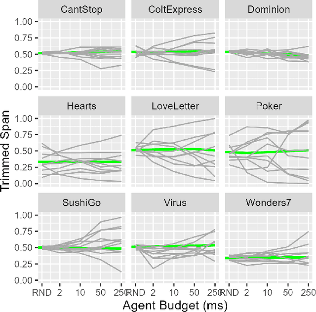 Figure 4 for Seeding for Success: Skill and Stochasticity in Tabletop Games