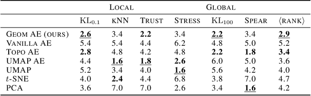 Figure 2 for Geometric Autoencoders -- What You See is What You Decode