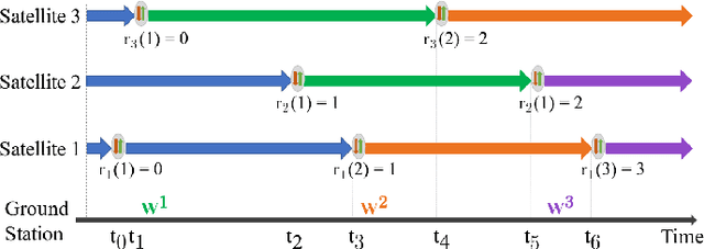 Figure 3 for FedGSM: Efficient Federated Learning for LEO Constellations with Gradient Staleness Mitigation
