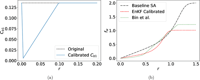 Figure 4 for Generalizable improvement of the Spalart-Allmaras model through assimilation of experimental data