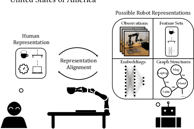 Figure 1 for Aligning Robot and Human Representations