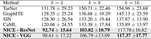Figure 4 for I See, Therefore I Do: Estimating Causal Effects for Image Treatments