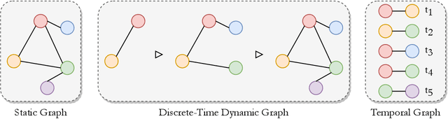 Figure 1 for Self-Supervised Temporal Graph learning with Temporal and Structural Intensity Alignment