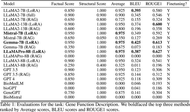 Figure 2 for Geneverse: A collection of Open-source Multimodal Large Language Models for Genomic and Proteomic Research