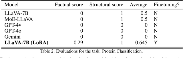 Figure 4 for Geneverse: A collection of Open-source Multimodal Large Language Models for Genomic and Proteomic Research