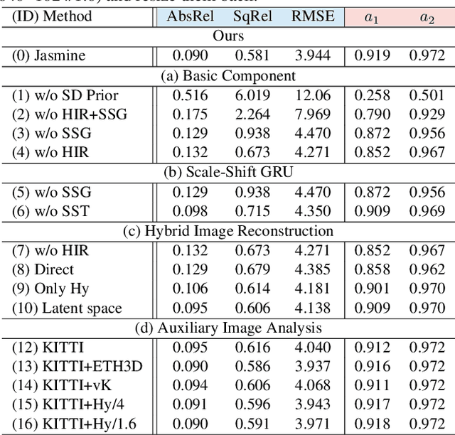 Figure 4 for Jasmine: Harnessing Diffusion Prior for Self-supervised Depth Estimation