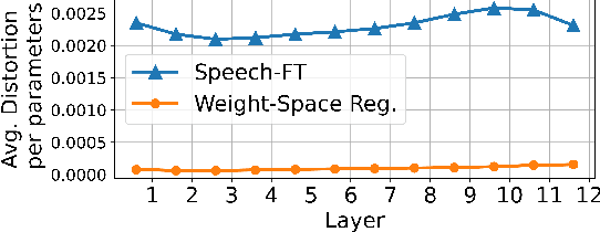 Figure 2 for Speech-FT: A Fine-tuning Strategy for Enhancing Speech Representation Models Without Compromising Generalization Ability