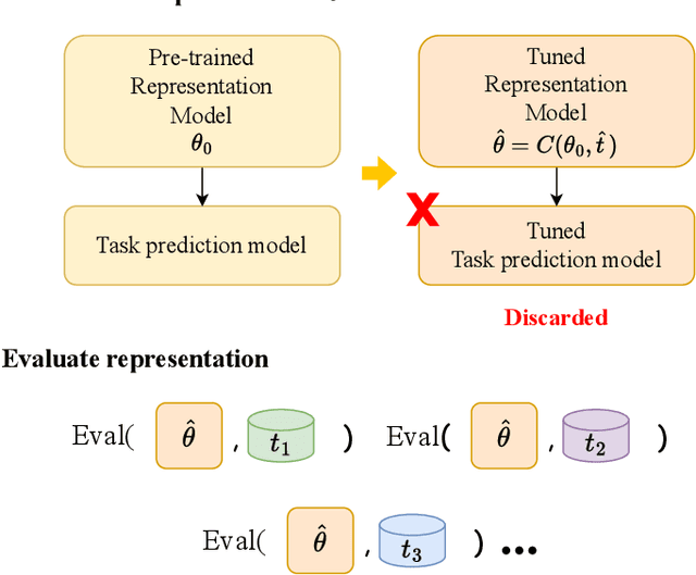 Figure 1 for Speech-FT: A Fine-tuning Strategy for Enhancing Speech Representation Models Without Compromising Generalization Ability