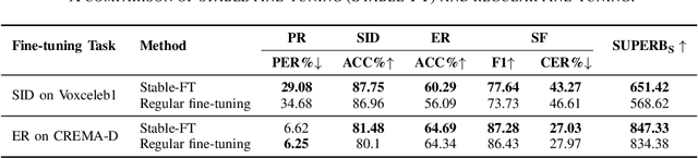 Figure 3 for Speech-FT: A Fine-tuning Strategy for Enhancing Speech Representation Models Without Compromising Generalization Ability