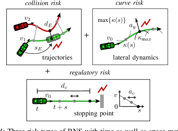 Figure 4 for Proactive Risk Navigation System for Real-World Urban Intersections