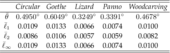 Figure 4 for Surface Geometry Processing: An Efficient Normal-based Detail Representation