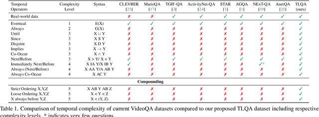 Figure 1 for TimeLogic: A Temporal Logic Benchmark for Video QA