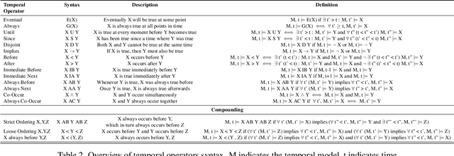 Figure 3 for TimeLogic: A Temporal Logic Benchmark for Video QA