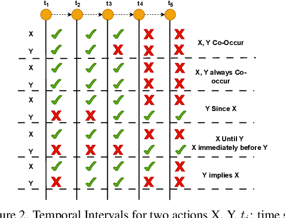 Figure 4 for TimeLogic: A Temporal Logic Benchmark for Video QA