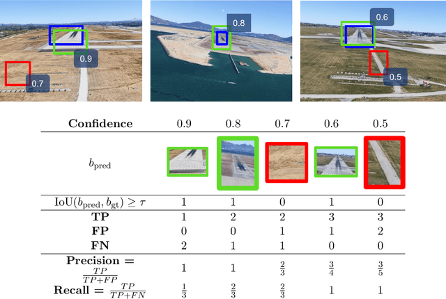 Figure 3 for Robust Vision-Based Runway Detection through Conformal Prediction and Conformal mAP