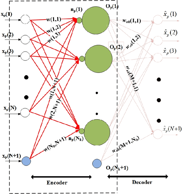 Figure 1 for Automated Sizing and Training of Efficient Deep Autoencoders using Second Order Algorithms