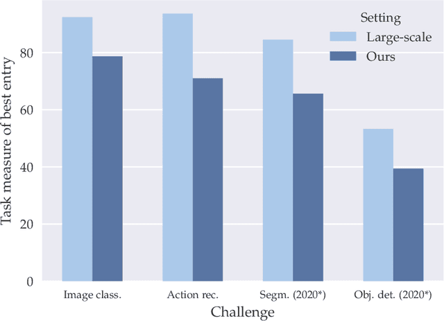 Figure 1 for Data-Efficient Challenges in Visual Inductive Priors: A Retrospective