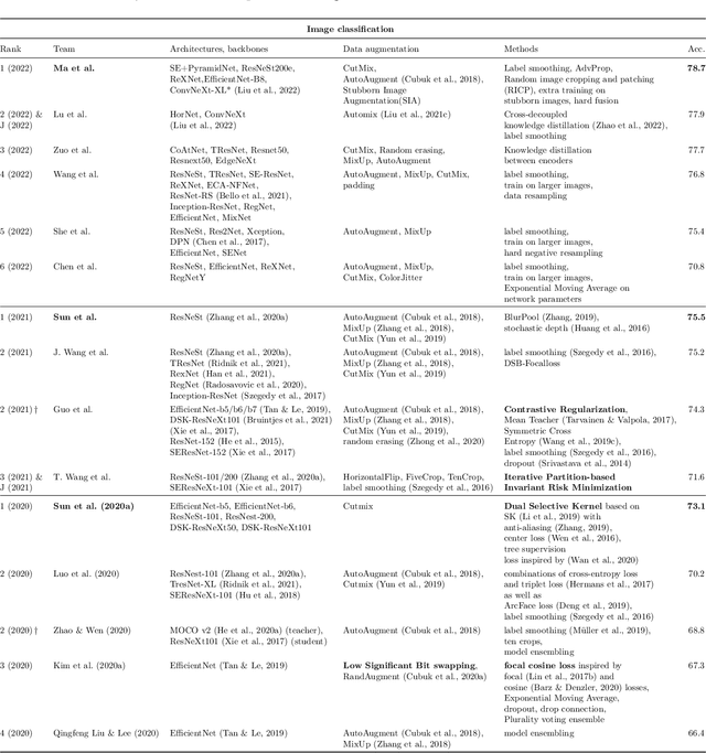 Figure 4 for Data-Efficient Challenges in Visual Inductive Priors: A Retrospective