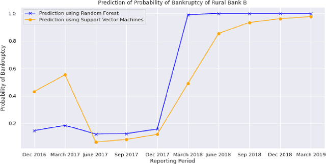 Figure 4 for Enhancing Bankruptcy Prediction of Banks through Advanced Machine Learning Techniques: An Innovative Approach and Analysis