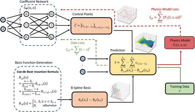 Figure 1 for Physics-Informed Deep B-Spline Networks for Dynamical Systems