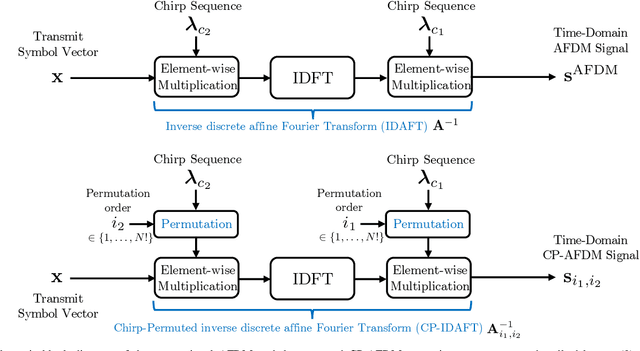 Figure 1 for Chirp-Permuted AFDM: A New Degree of Freedom for Next-Generation Versatile Waveform Design