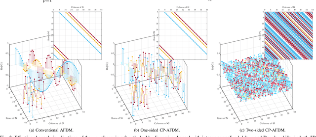 Figure 2 for Chirp-Permuted AFDM: A New Degree of Freedom for Next-Generation Versatile Waveform Design