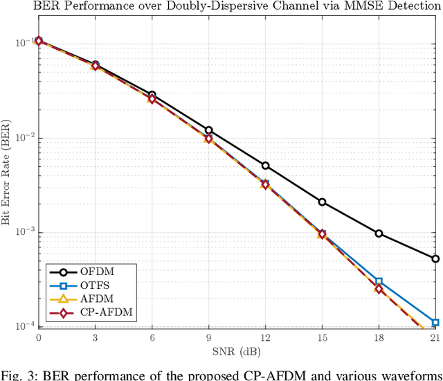 Figure 3 for Chirp-Permuted AFDM: A New Degree of Freedom for Next-Generation Versatile Waveform Design