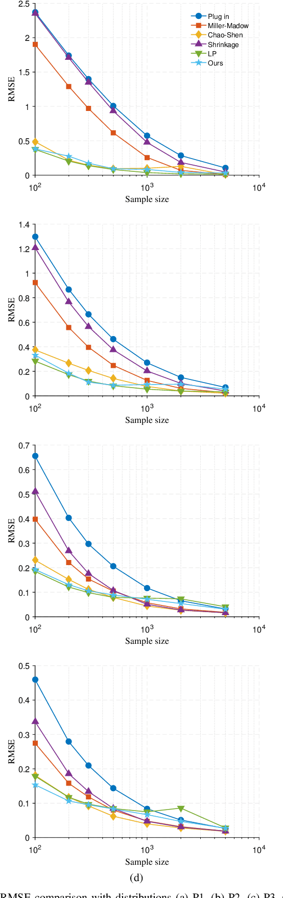 Figure 3 for Partitioning the Sample Space for a More Precise Shannon Entropy Estimation