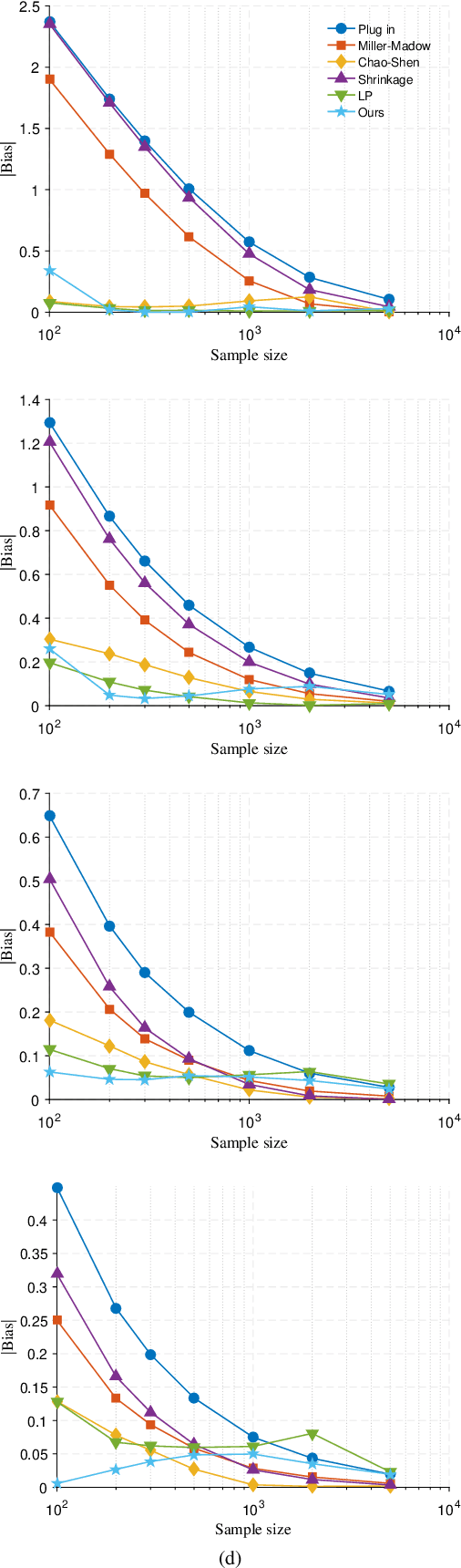 Figure 4 for Partitioning the Sample Space for a More Precise Shannon Entropy Estimation