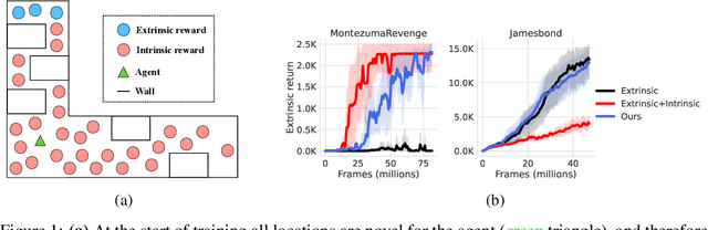 Figure 1 for Redeeming Intrinsic Rewards via Constrained Optimization