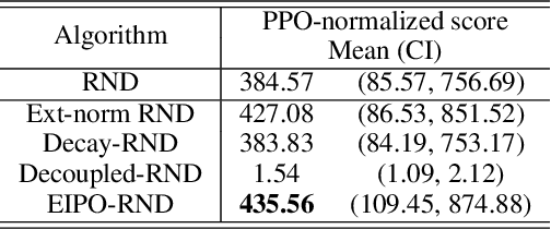 Figure 2 for Redeeming Intrinsic Rewards via Constrained Optimization