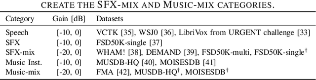 Figure 3 for Task-Aware Unified Source Separation