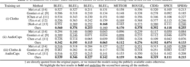 Figure 2 for Prefix tuning for automated audio captioning