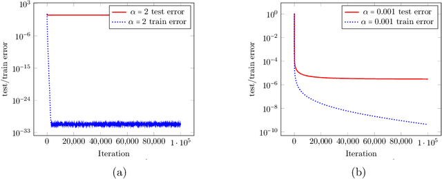 Figure 3 for Implicit Balancing and Regularization: Generalization and Convergence Guarantees for Overparameterized Asymmetric Matrix Sensing