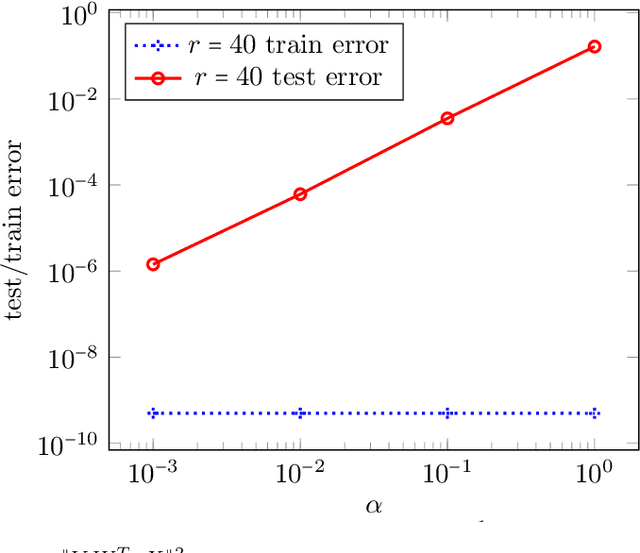 Figure 4 for Implicit Balancing and Regularization: Generalization and Convergence Guarantees for Overparameterized Asymmetric Matrix Sensing