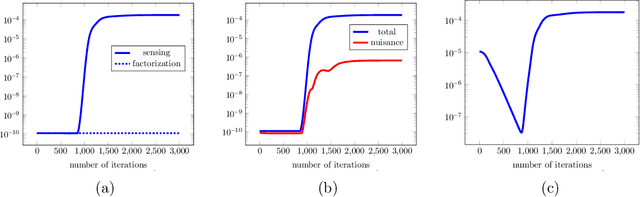Figure 1 for Implicit Balancing and Regularization: Generalization and Convergence Guarantees for Overparameterized Asymmetric Matrix Sensing