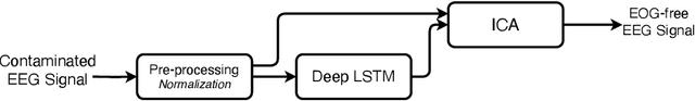 Figure 3 for EOG Artifact Removal from Single and Multi-channel EEG Recordings through the combination of Long Short-Term Memory Networks and Independent Component Analysis