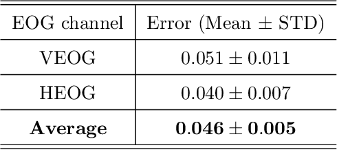 Figure 2 for EOG Artifact Removal from Single and Multi-channel EEG Recordings through the combination of Long Short-Term Memory Networks and Independent Component Analysis