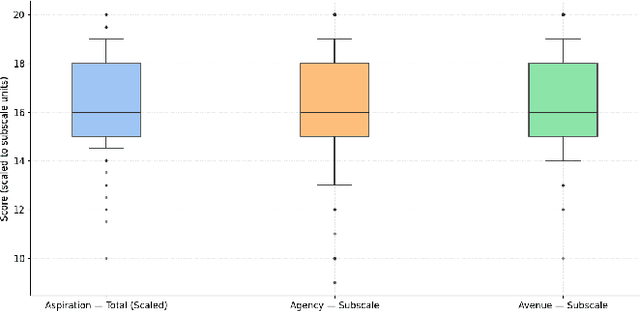 Figure 2 for Hope, Aspirations, and the Impact of LLMs on Female Programming Learners in Afghanistan