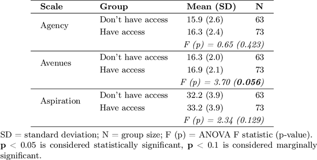 Figure 4 for Hope, Aspirations, and the Impact of LLMs on Female Programming Learners in Afghanistan