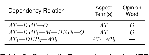 Figure 3 for A Hybrid Approach To Aspect Based Sentiment Analysis Using Transfer Learning