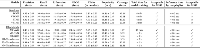 Figure 3 for A Scalable Framework for Automatic Playlist Continuation on Music Streaming Services