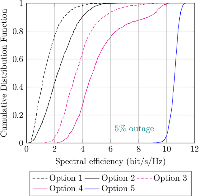Figure 4 for Cell-free mMIMO Support in the O-RAN Architecture: A PHY Layer Perspective for 5G and Beyond Networks