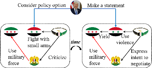 Figure 1 for HIP Network: Historical Information Passing Network for Extrapolation Reasoning on Temporal Knowledge Graph