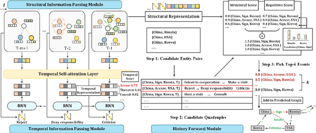 Figure 3 for HIP Network: Historical Information Passing Network for Extrapolation Reasoning on Temporal Knowledge Graph