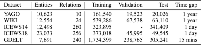 Figure 2 for HIP Network: Historical Information Passing Network for Extrapolation Reasoning on Temporal Knowledge Graph