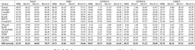 Figure 4 for HIP Network: Historical Information Passing Network for Extrapolation Reasoning on Temporal Knowledge Graph
