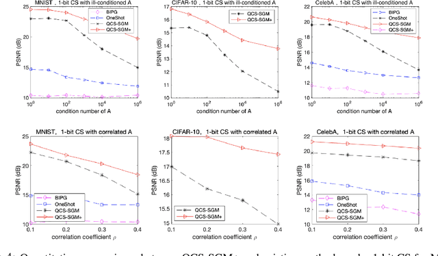 Figure 4 for QCM-SGM+: Improved Quantized Compressed Sensing With Score-Based Generative Models for General Sensing Matrices