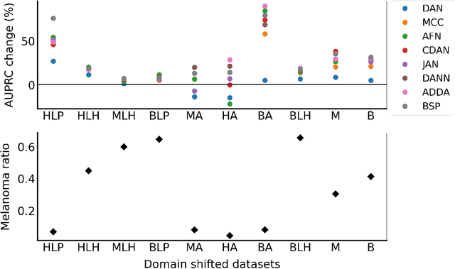 Figure 4 for Mitigating the Influence of Domain Shift in Skin Lesion Classification: A Benchmark Study of Unsupervised Domain Adaptation Methods on Dermoscopic Images