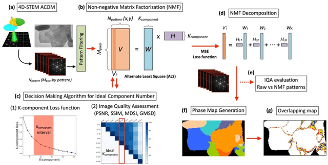 Figure 1 for Unsupervised Multi-Clustering and Decision-Making Strategies for 4D-STEM Orientation Mapping